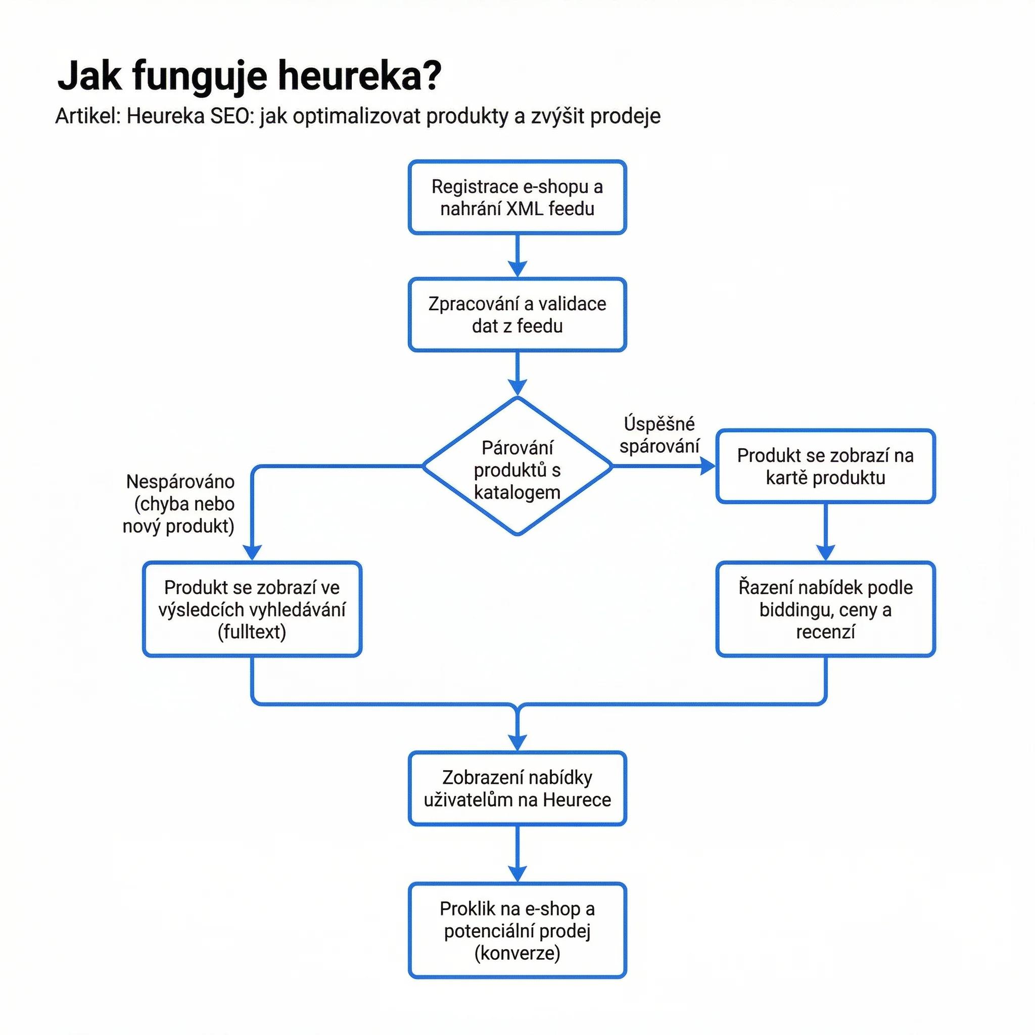 Jak funguje Heureka: od feedu přes párování ke kartě produktu