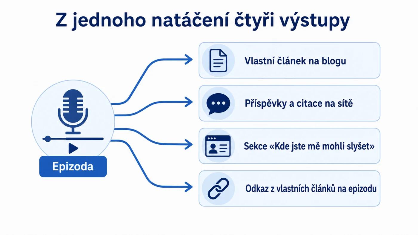 Vytěžení podcastové epizody: vlastní článek, příspěvky na sítě, sekce na webu a odkazy z článků