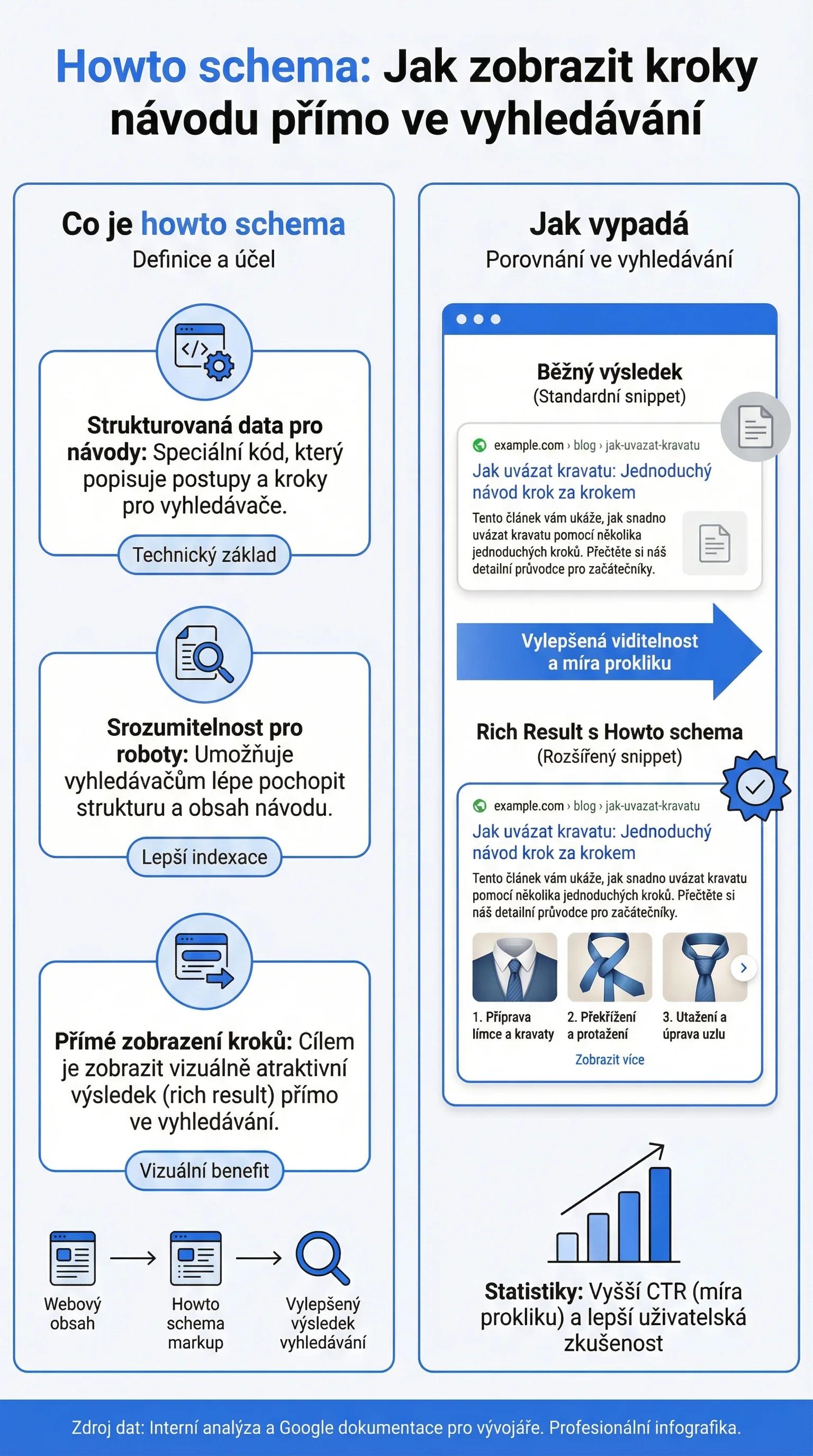 Infografika - Co jsou HowTo strukturovaná data a jak vypadají