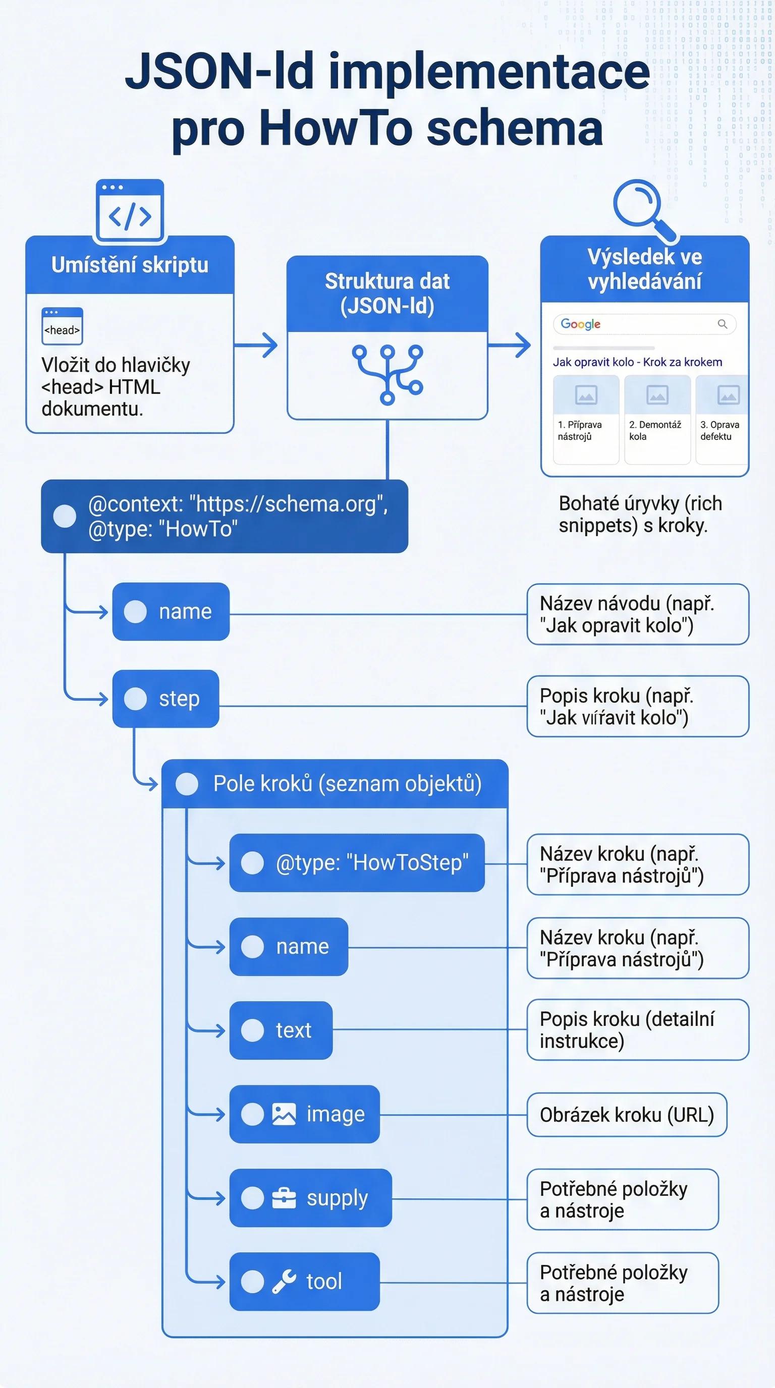 Infografika - JSON-LD implementace