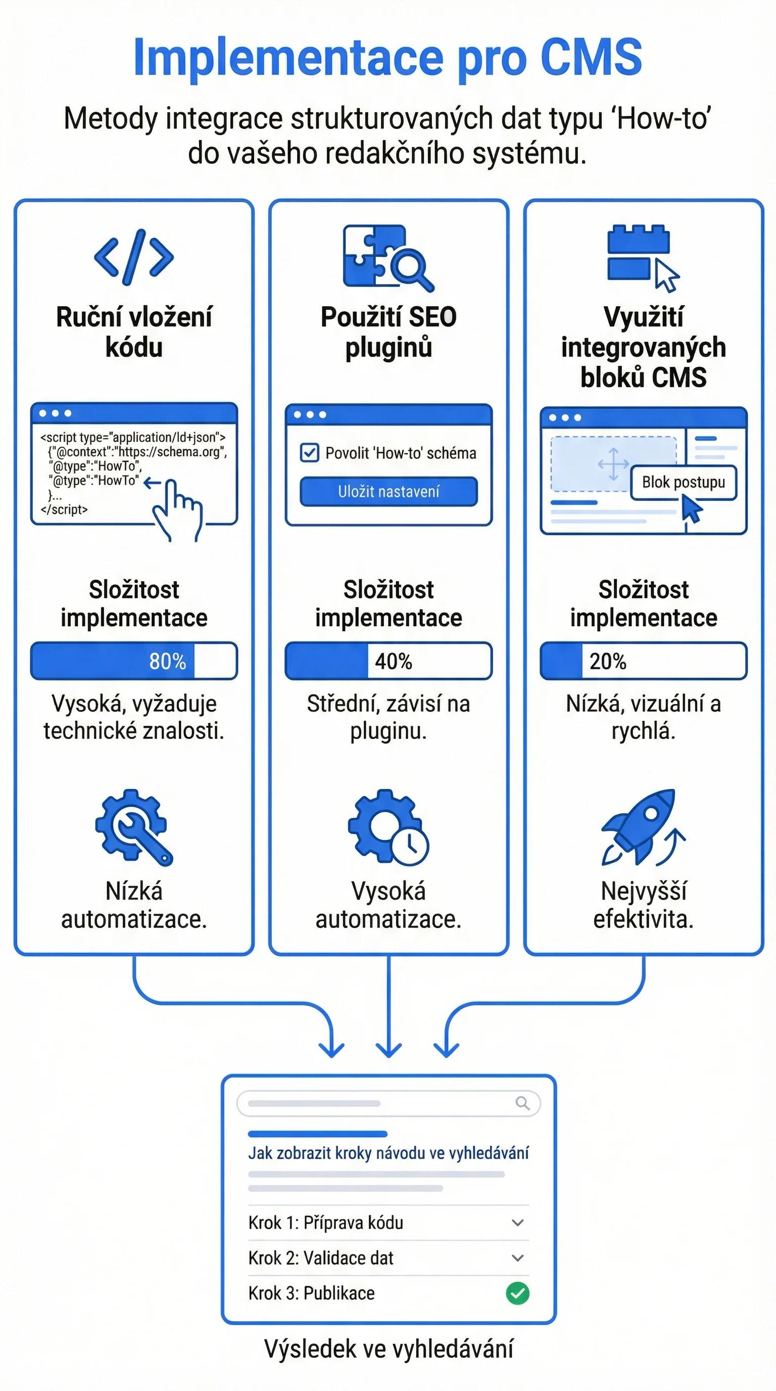 Infografika - Implementace pro CMS