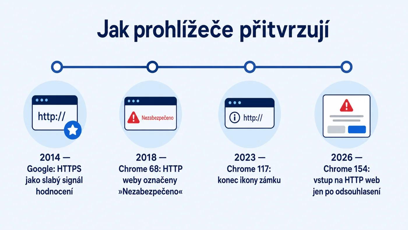 Časová osa 2014–2026: jak prohlížeče postupně přitvrzují proti webům bez HTTPS
