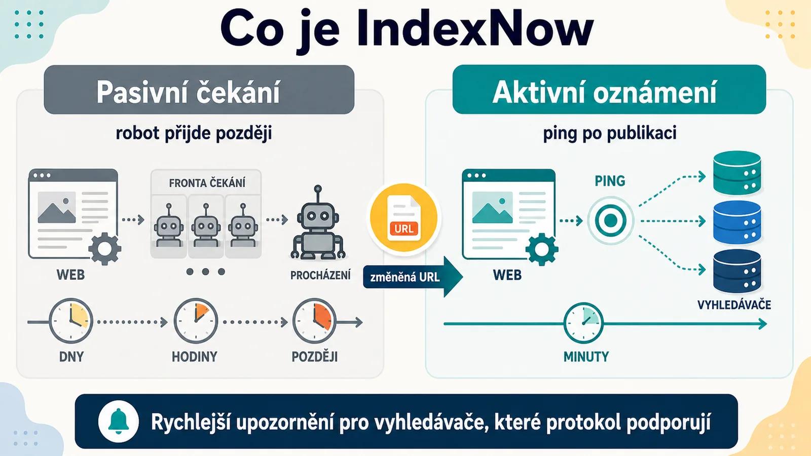 Infografika: pasivní čekání na robota vs. aktivní oznámení přes IndexNow