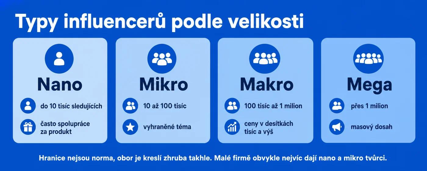 Typy influencerů podle velikosti: nano, mikro, makro a mega