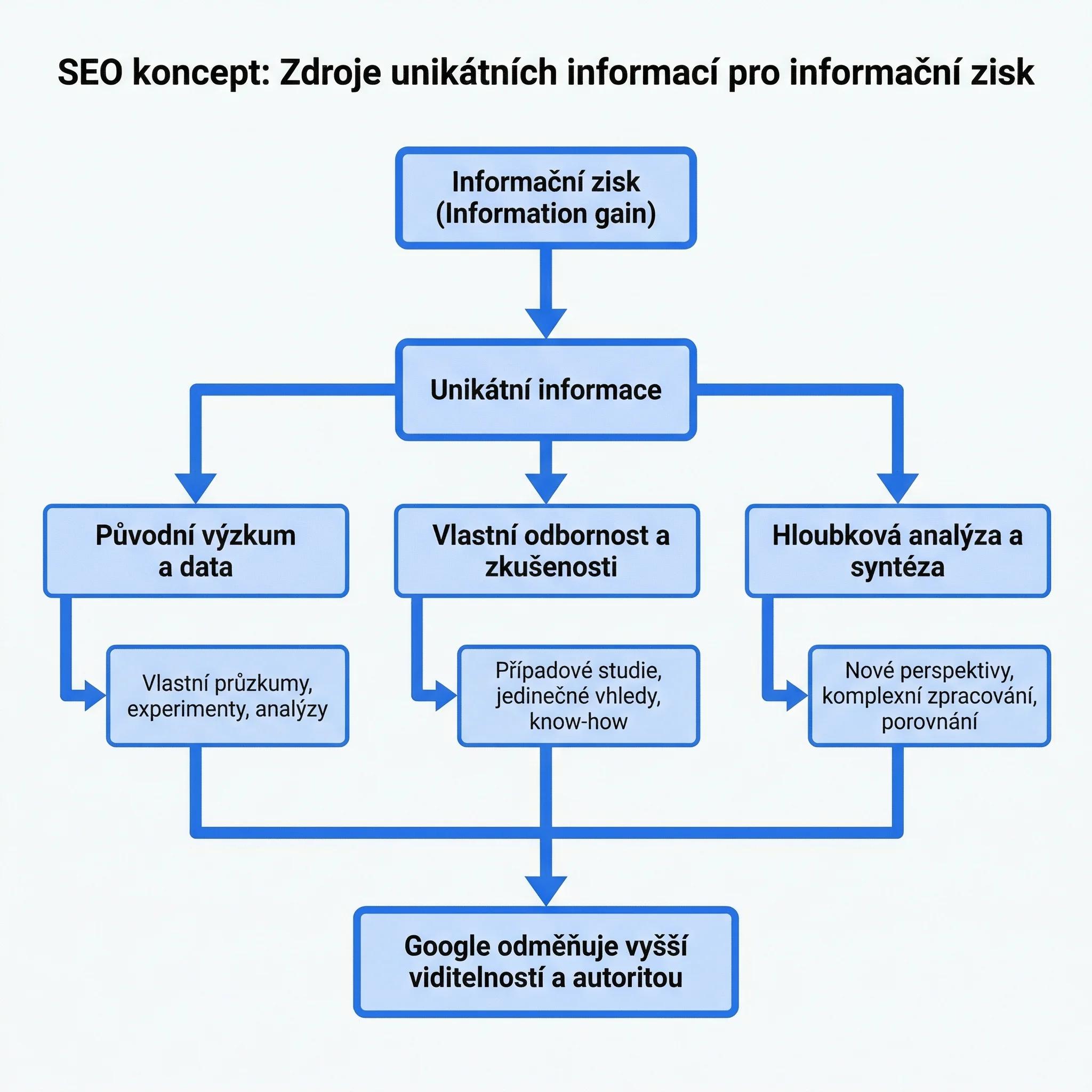 Diagram - Zdroje unikátních informací