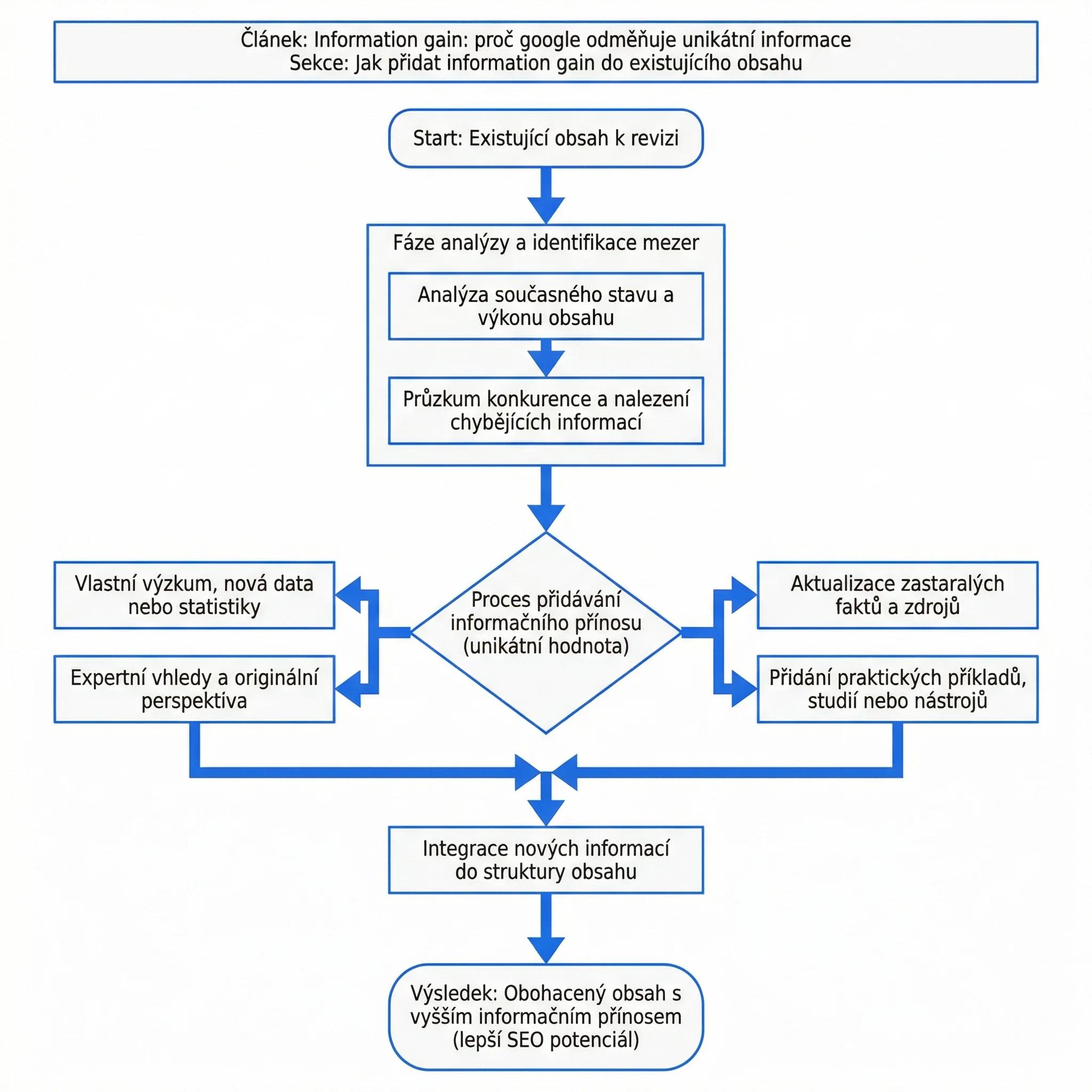 Diagram - Jak přidat informační zisk do existujícího obsahu