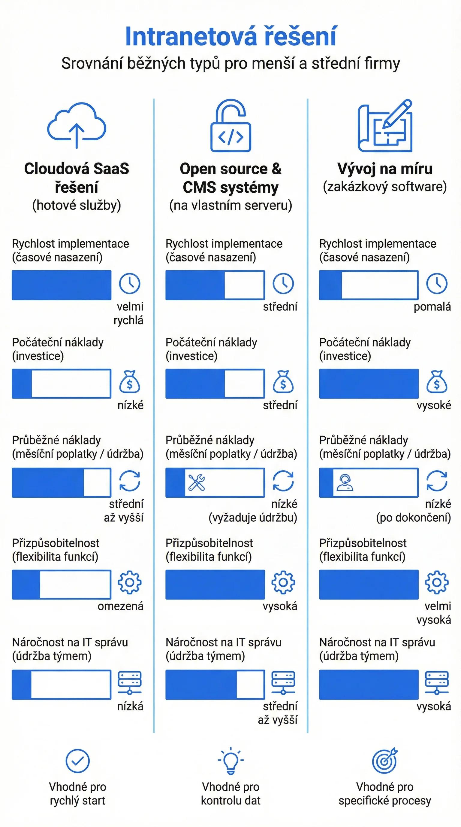 Srovnání intranetových řešení: cloudové služby, open source a vývoj na míru
