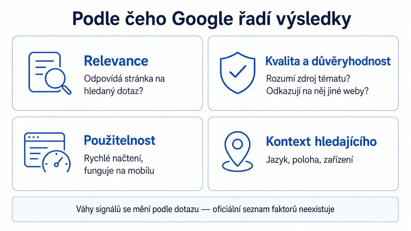 Čtyři skupiny signálů řazení Google: relevance, kvalita, použitelnost a kontext hledajícího
