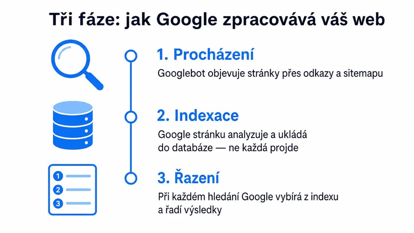 Tři fáze zpracování webu Googlem: procházení, indexace a řazení výsledků