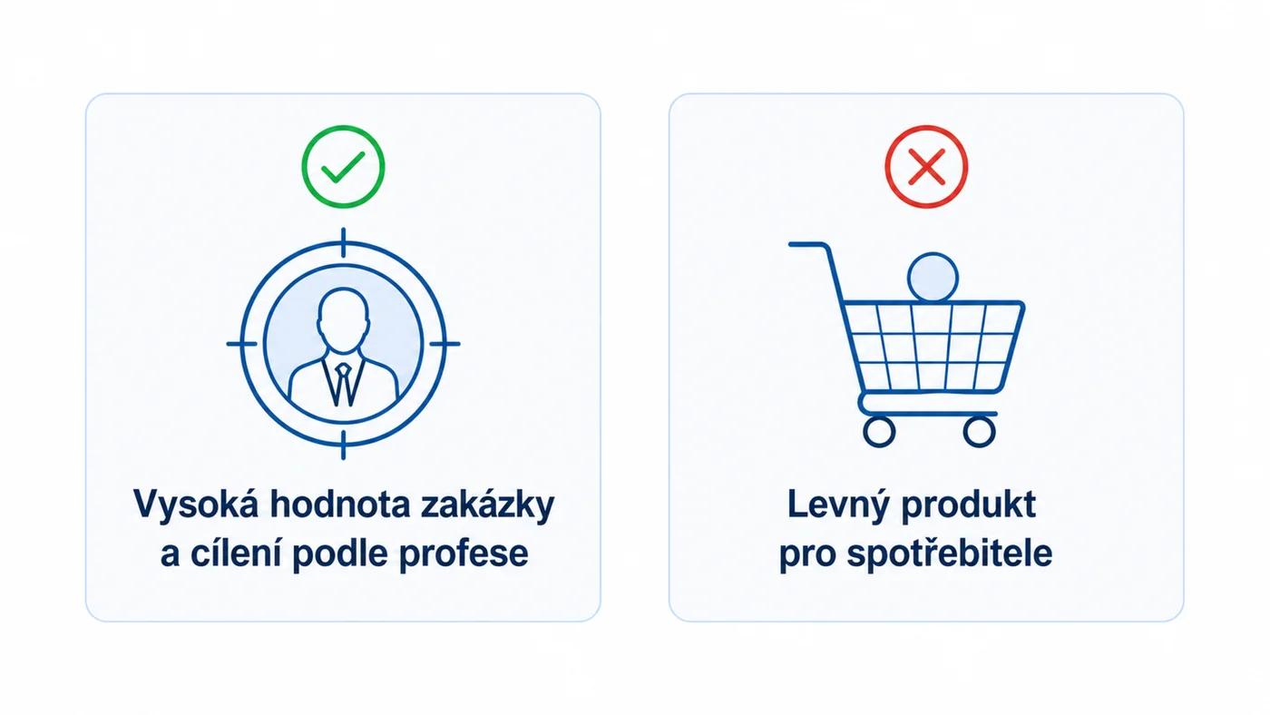 Kdy dává LinkedIn reklama smysl: vysoká hodnota zakázky a cílení podle profese ano, levný produkt pro spotřebitele ne