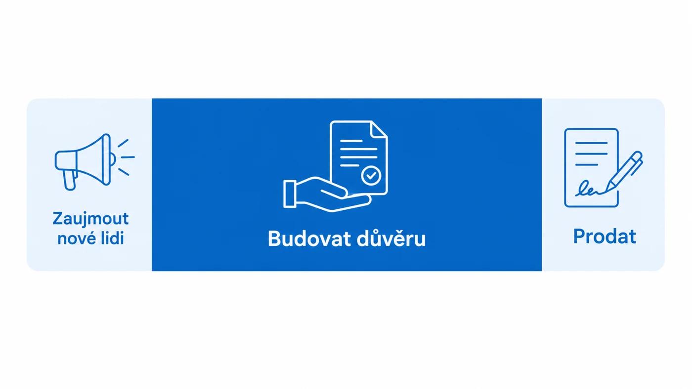 Tři role obsahu na LinkedInu: menší část příspěvků zaujímá nové lidi, většina buduje důvěru a menší část prodává