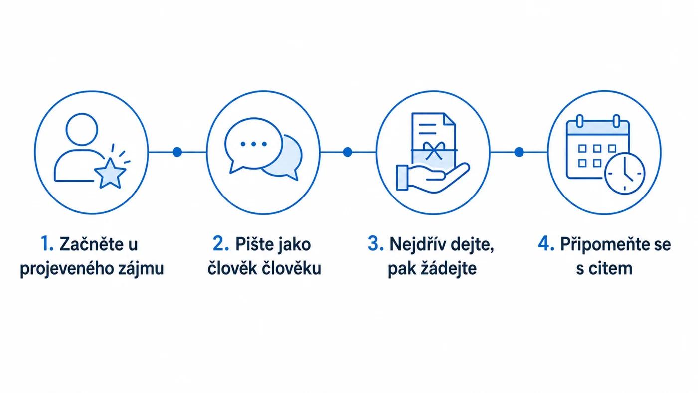 Čtyři kroky zpráv, které nejsou spam: začít u projeveného zájmu, psát lidsky, nejdřív dát a připomenout se s citem