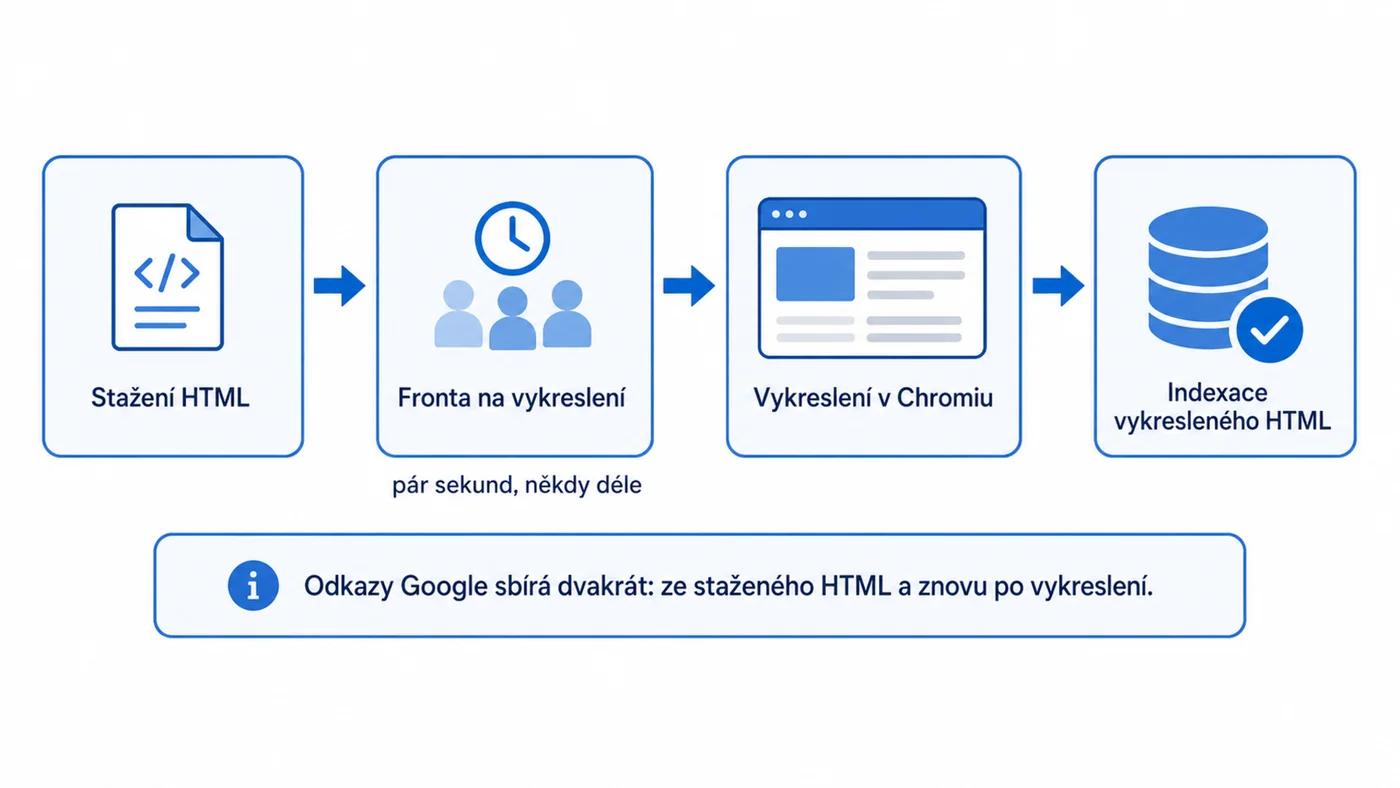 Jak Google zpracovává JavaScript: stažení HTML, fronta na vykreslení, vykreslení v Chromiu, indexace