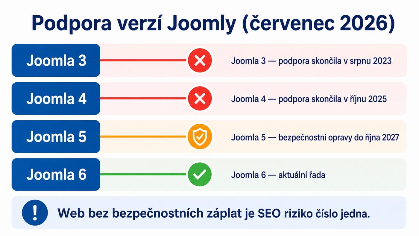 Podpora verzí Joomly v roce 2026: řady 3 a 4 skončily, 5 a 6 dostávají opravy