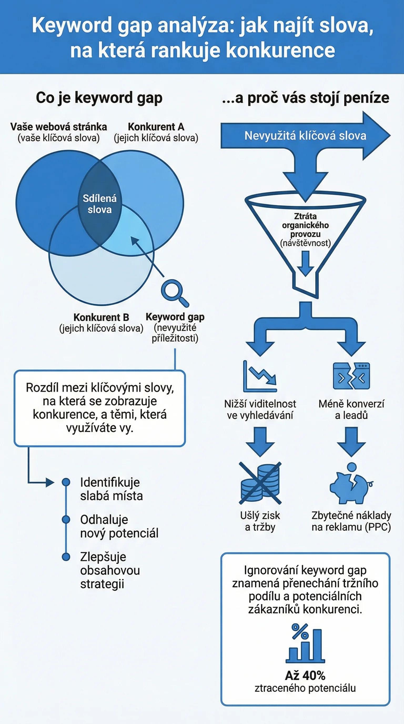 Infografika - Co je keyword gap (a proč vás stojí peníze)