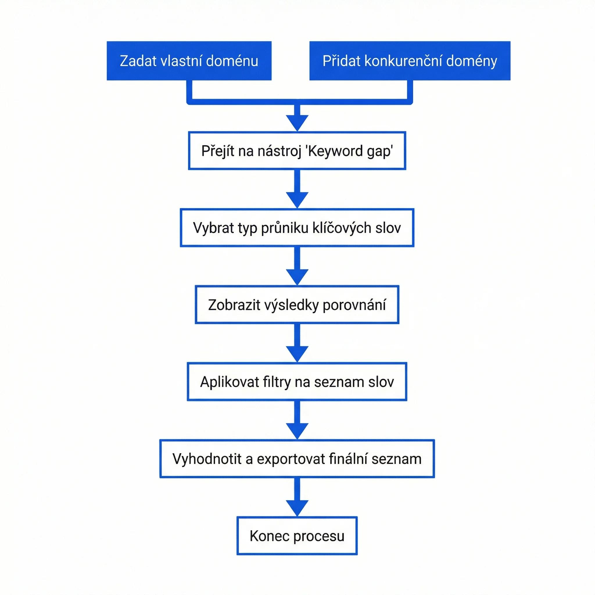 Diagram - Postup v Ahrefs (s obrázky)