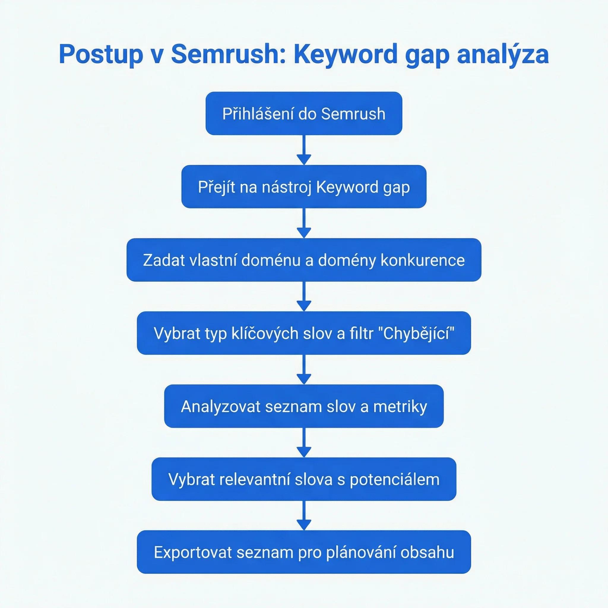 Diagram - Postup v Semrush