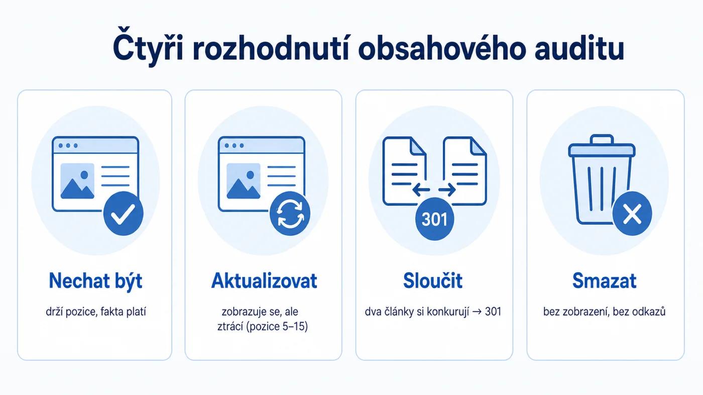 Čtyři rozhodnutí obsahového auditu: nechat být, aktualizovat, sloučit, smazat