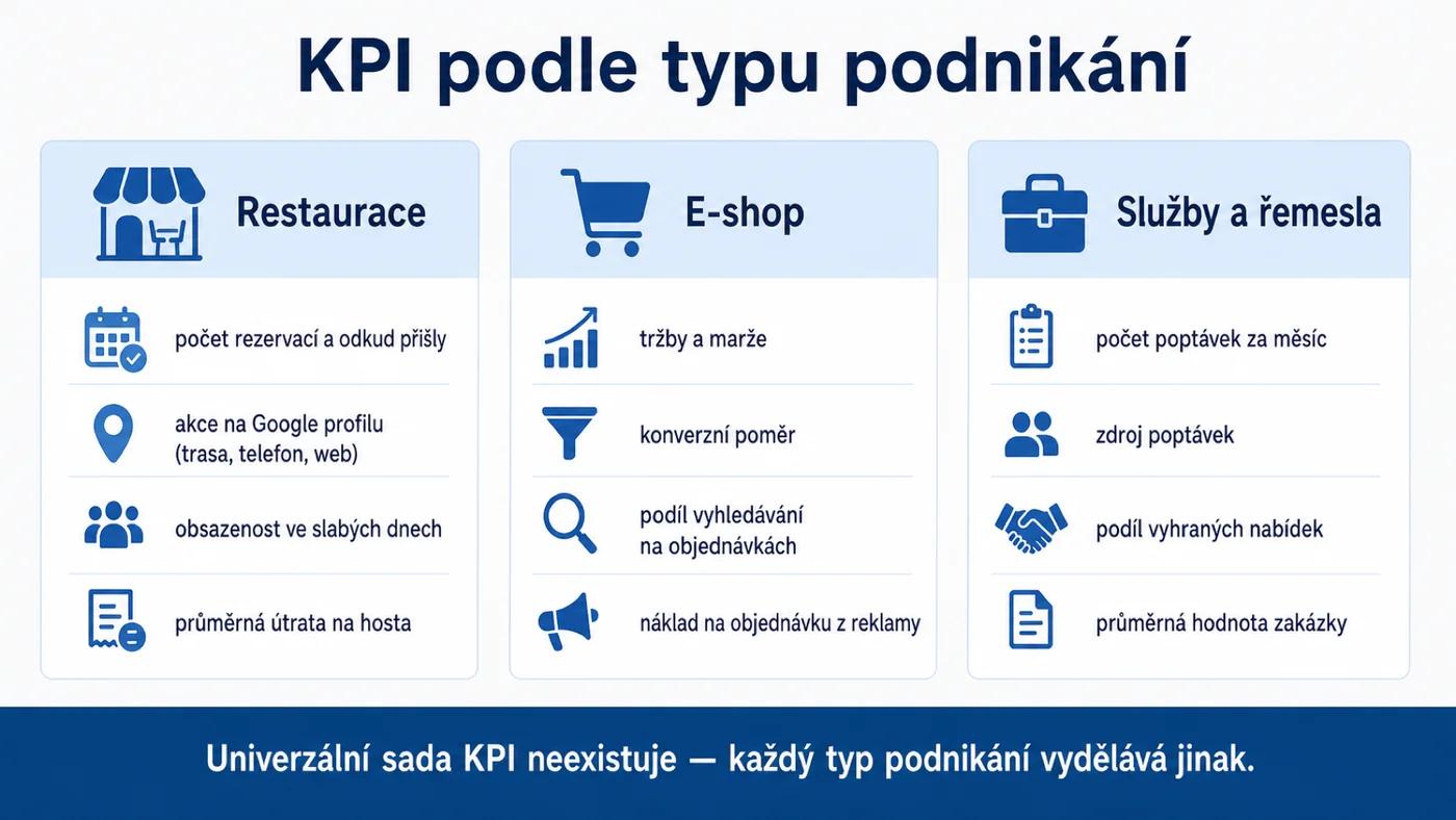 KPI podle typu podnikání: restaurace, e-shop, služby a řemesla