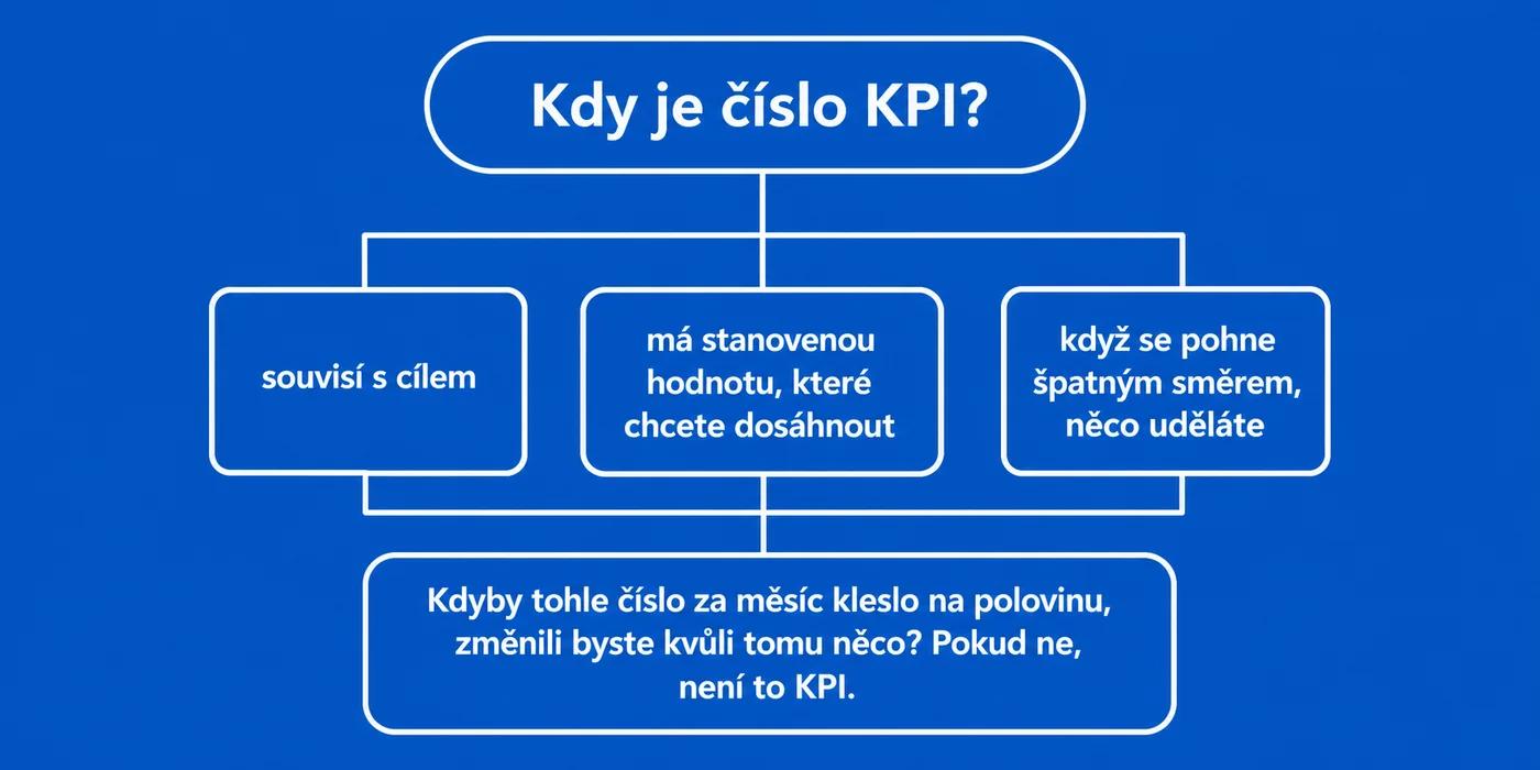 Test: kdy je metrika KPI — tři podmínky a kontrolní otázka