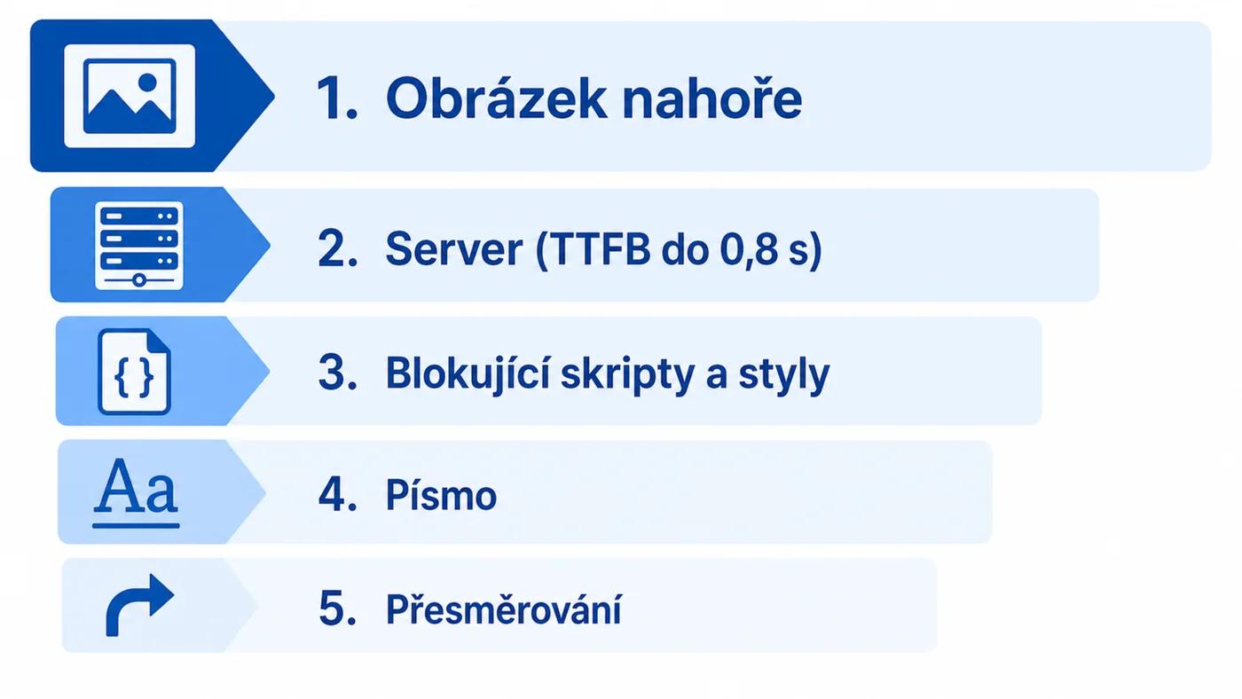 Pět nejčastějších příčin pomalého LCP seřazených podle četnosti