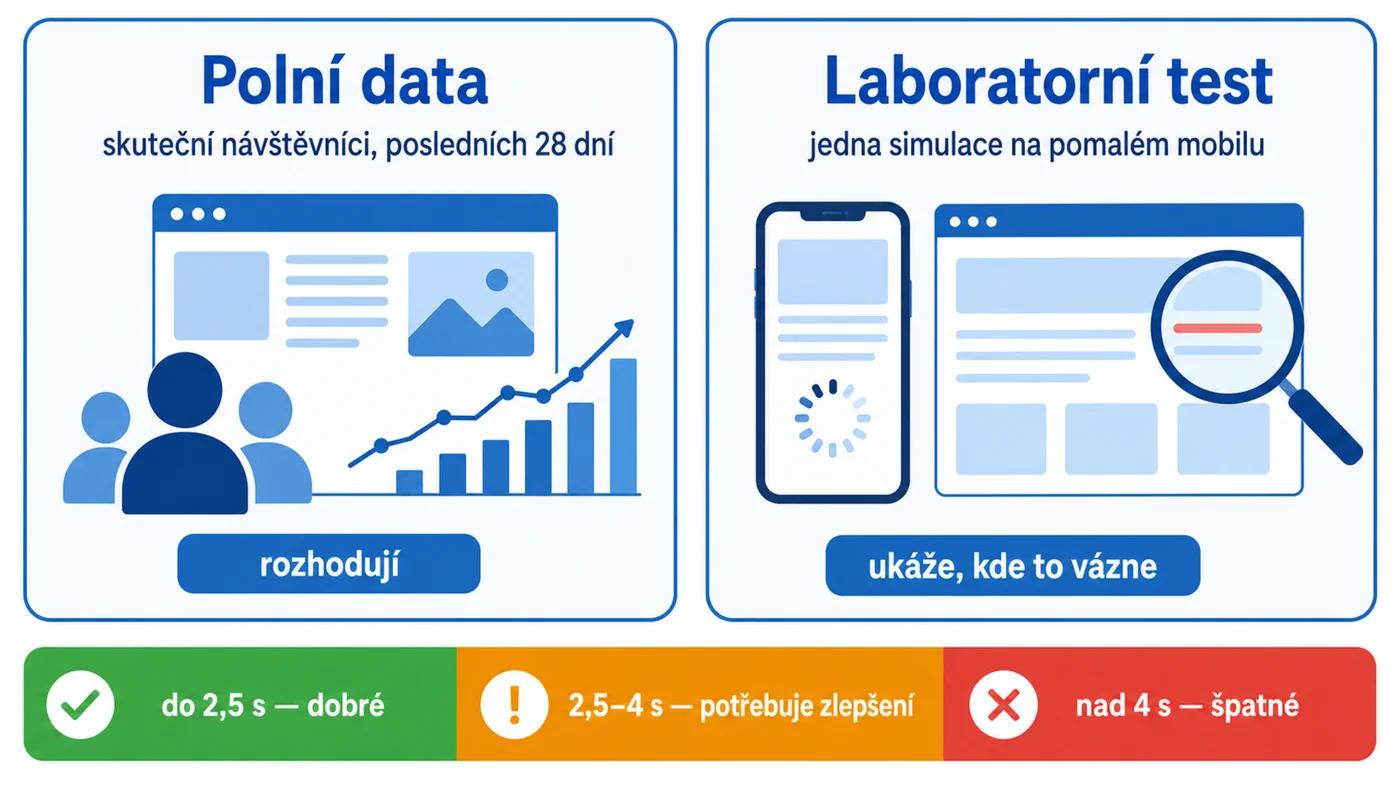 Polní data vs. laboratorní test v PageSpeed Insights a hranice LCP
