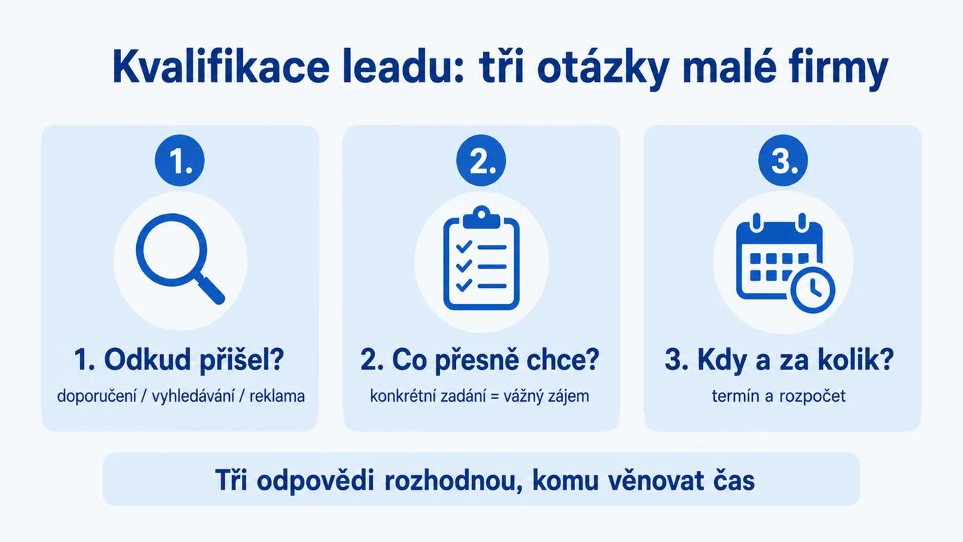 Kvalifikace leadů pro malou firmu: tři otázky — odkud lead přišel, co přesně chce, kdy a za kolik