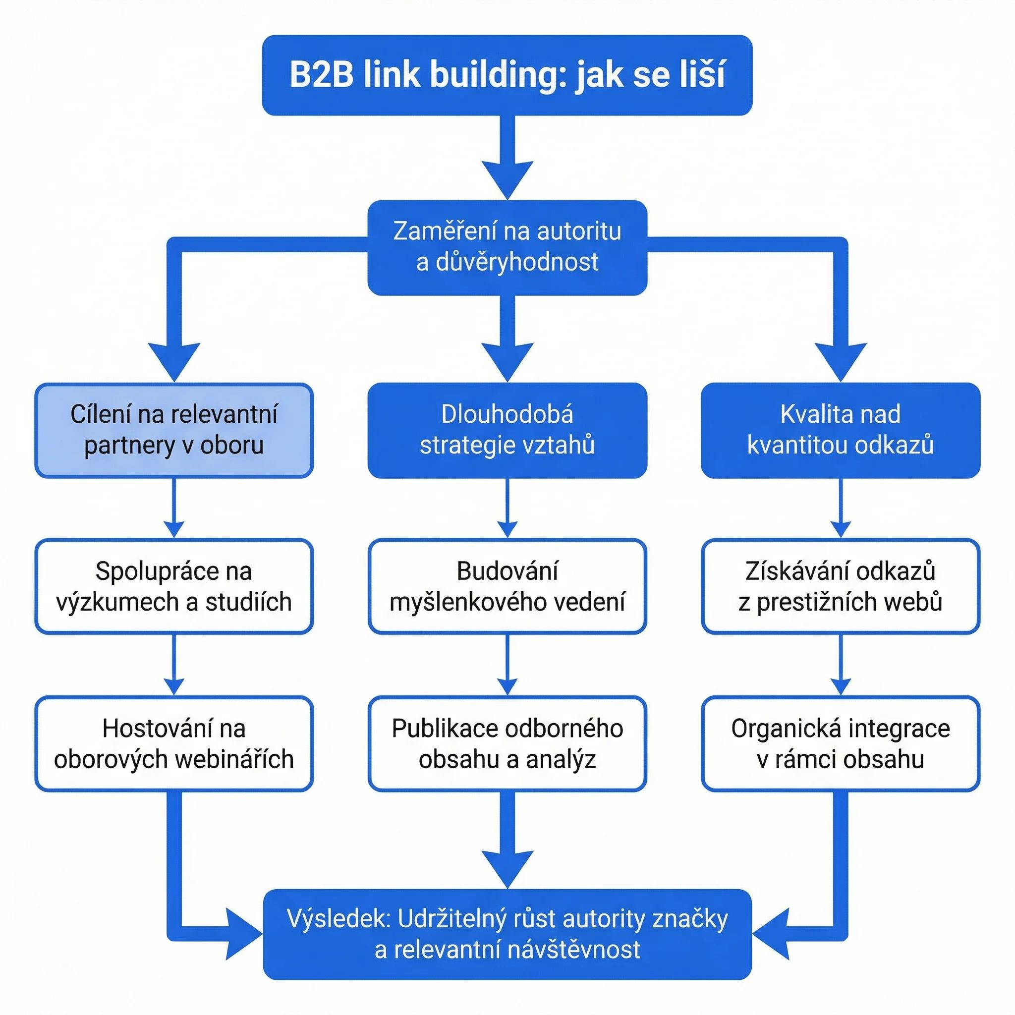 Diagram - Jak se B2B budování odkazů liší