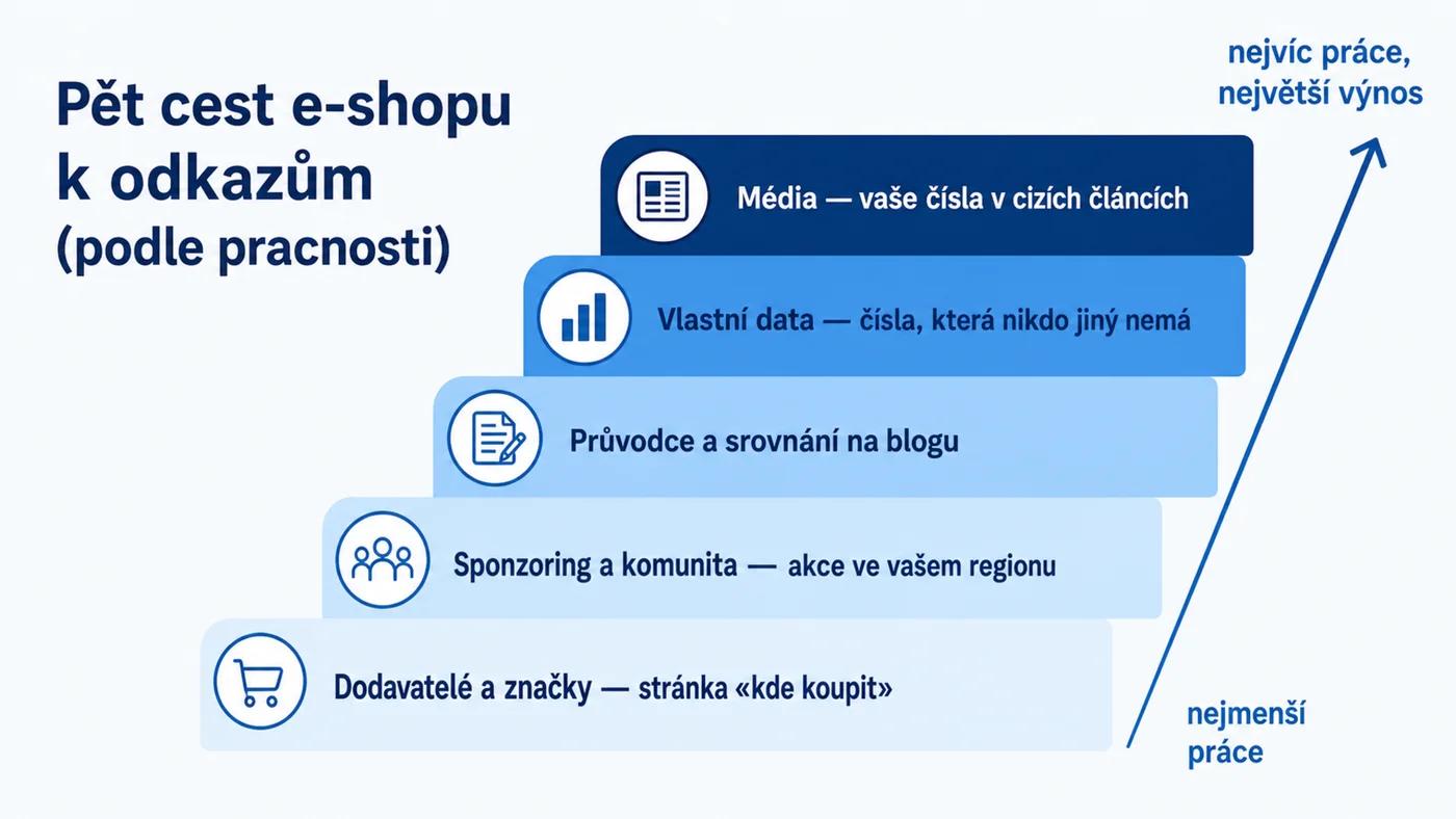 Pět cest e-shopu k odkazům seřazených podle pracnosti: od dodavatelů po média