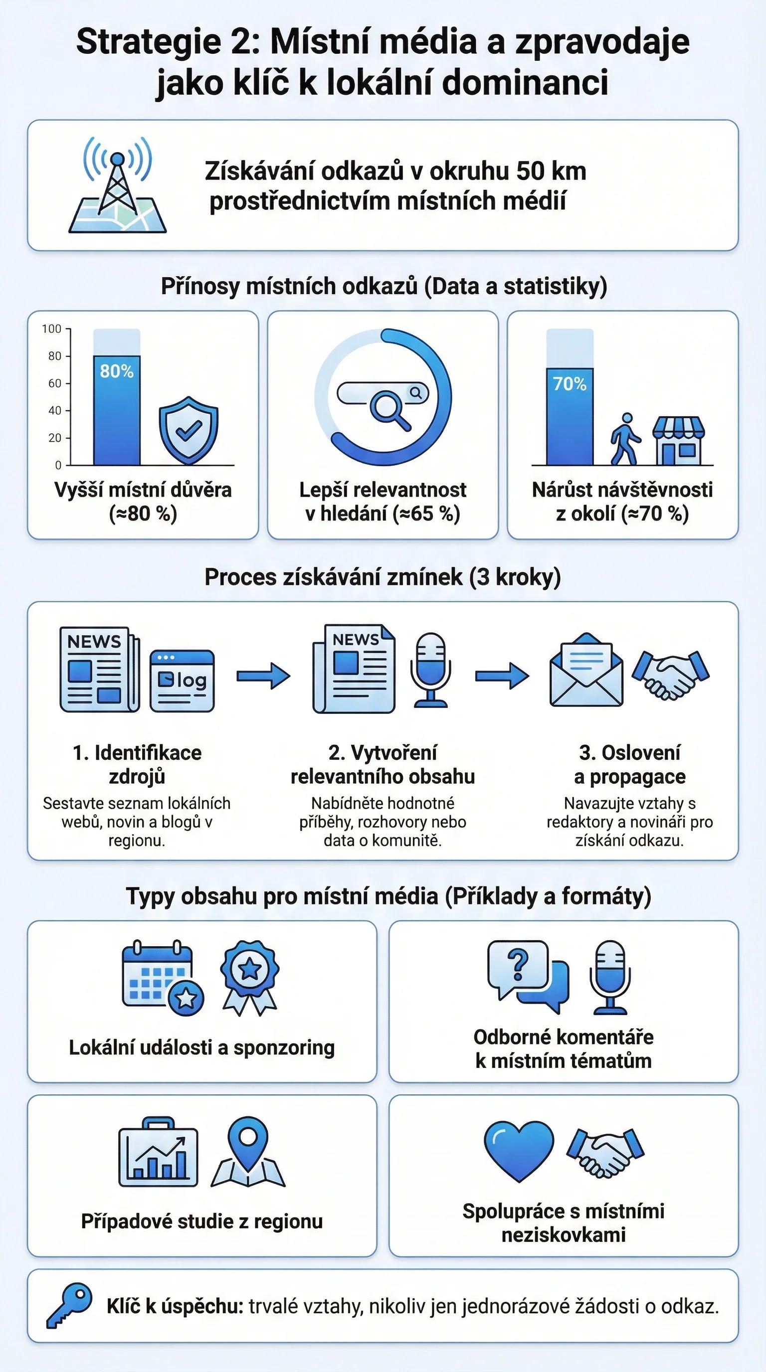 Infografika - Strategie 2: Místní média a zpravodaje