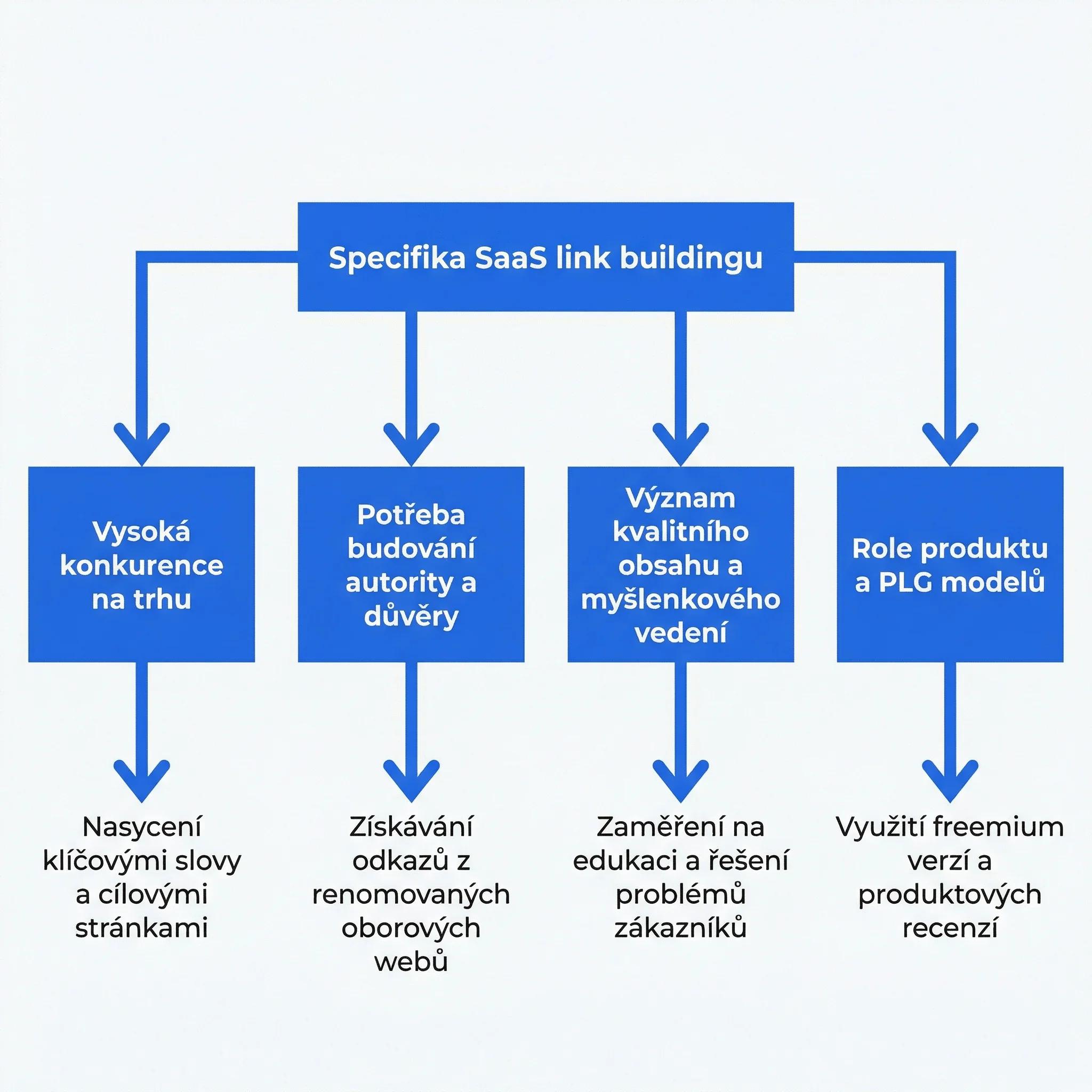 Diagram - Proč je SaaS link building specifický
