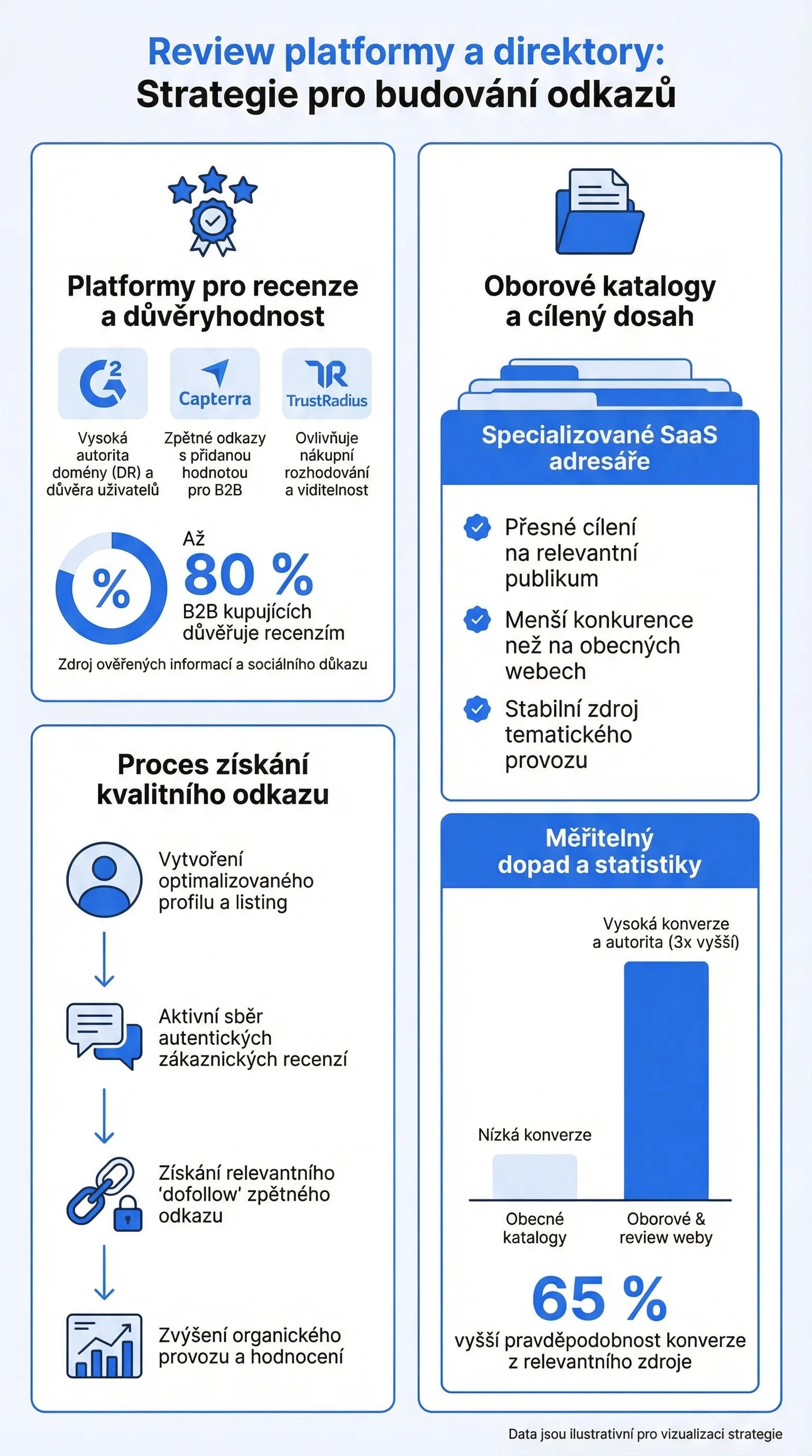 Infografika - Review platformy a direktory