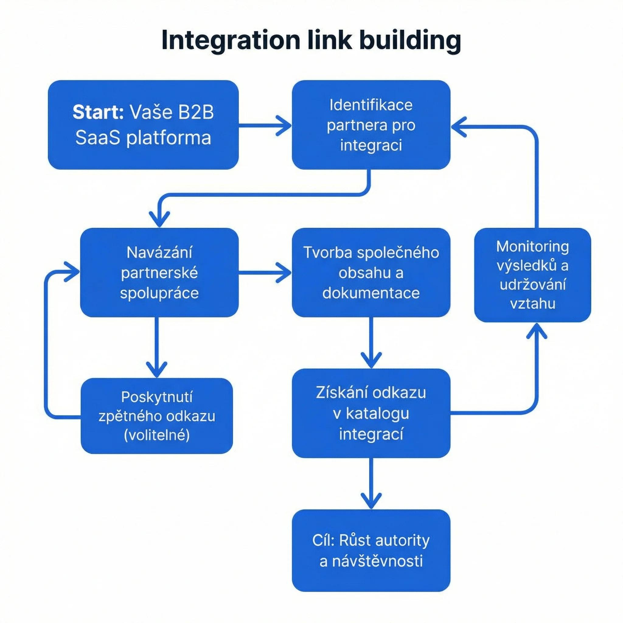 Diagram - Integration link building