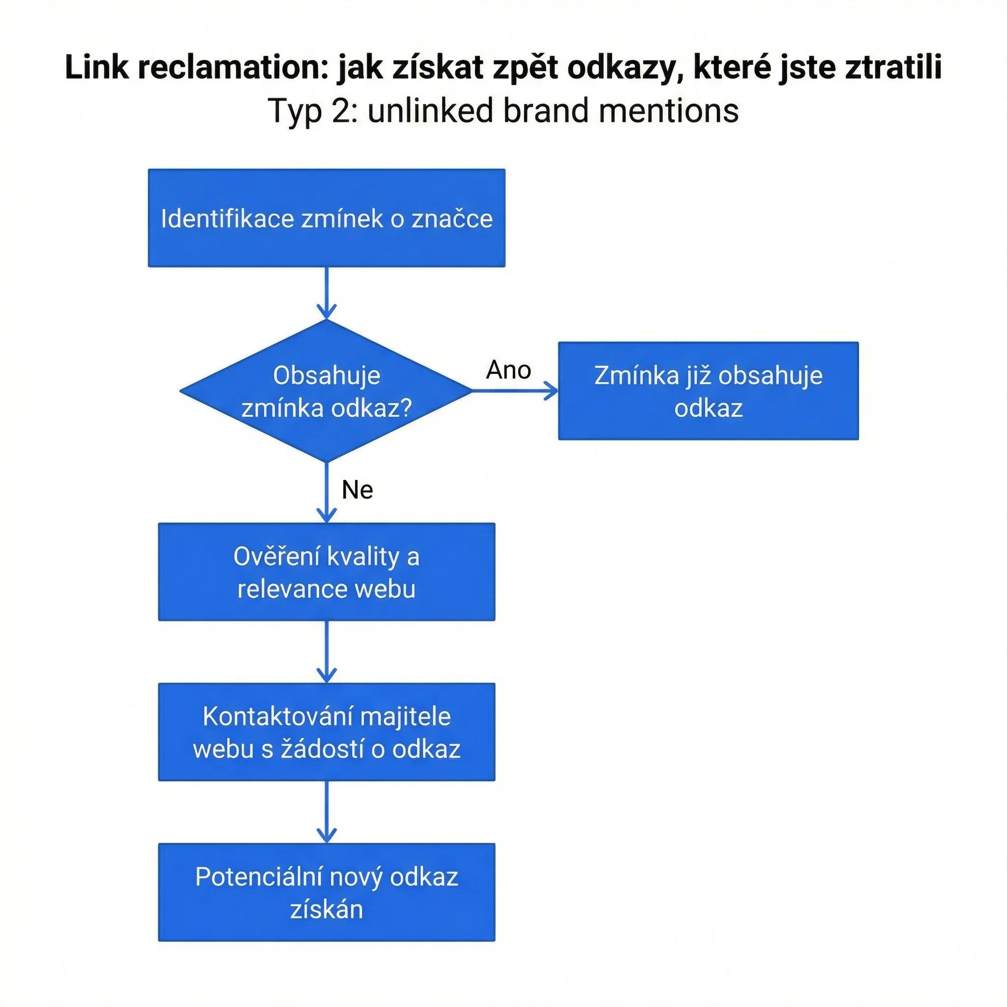 Postup u zmínky bez odkazu: od nalezení zmínky po nový odkaz