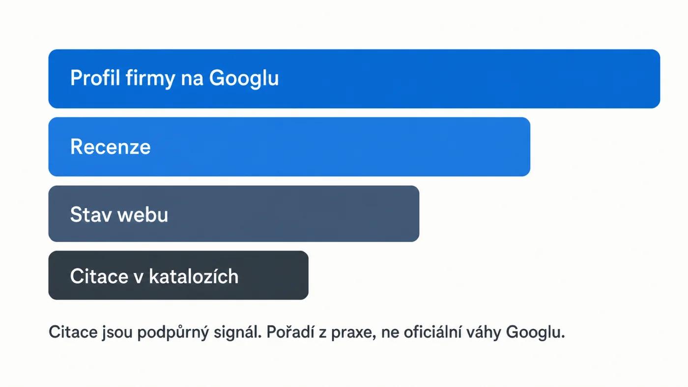 Co rozhoduje o lokálních pozicích: profil firmy, recenze, web a až potom citace