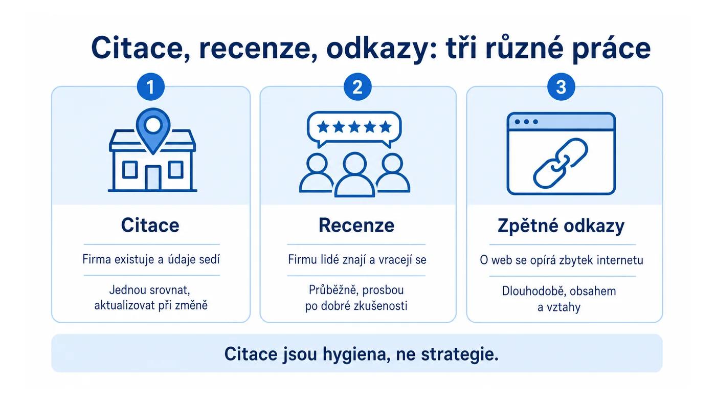 Infografika: citace potvrzují údaje firmy, recenze budují známost, zpětné odkazy autoritu webu
