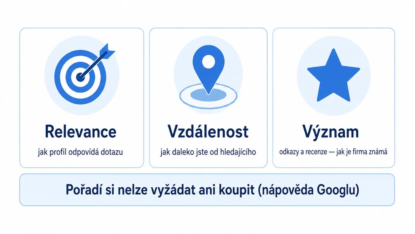 Tři faktory pořadí v Google Mapách podle nápovědy Googlu: relevance, vzdálenost a význam