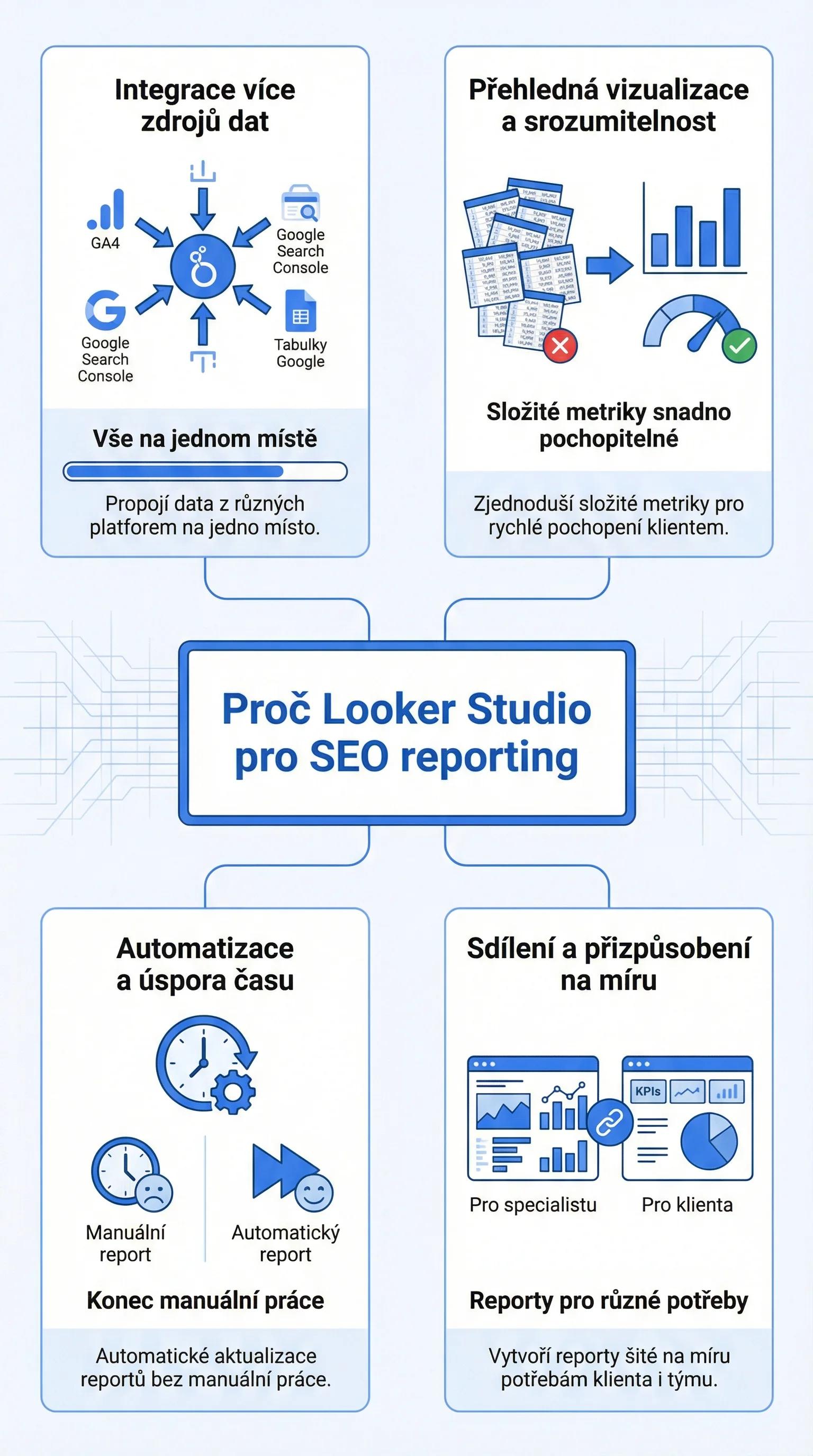 Proč se Looker Studio hodí na SEO reporting