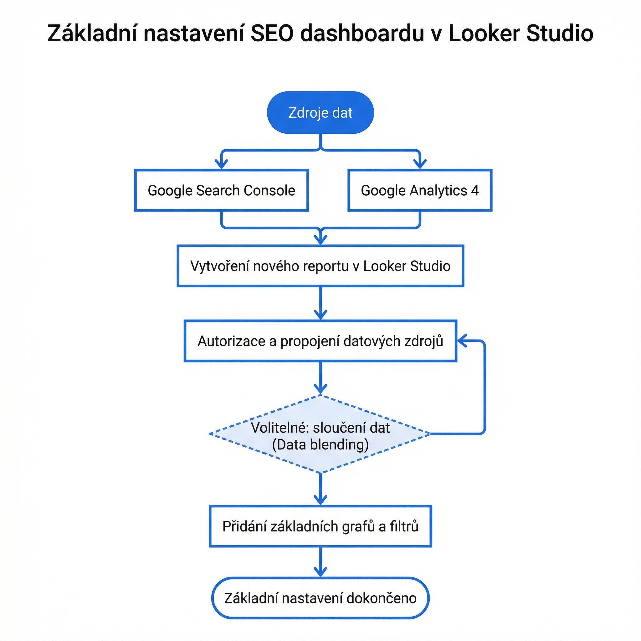 Postup nastavení SEO dashboardu: zdroje dat, propojení, grafy