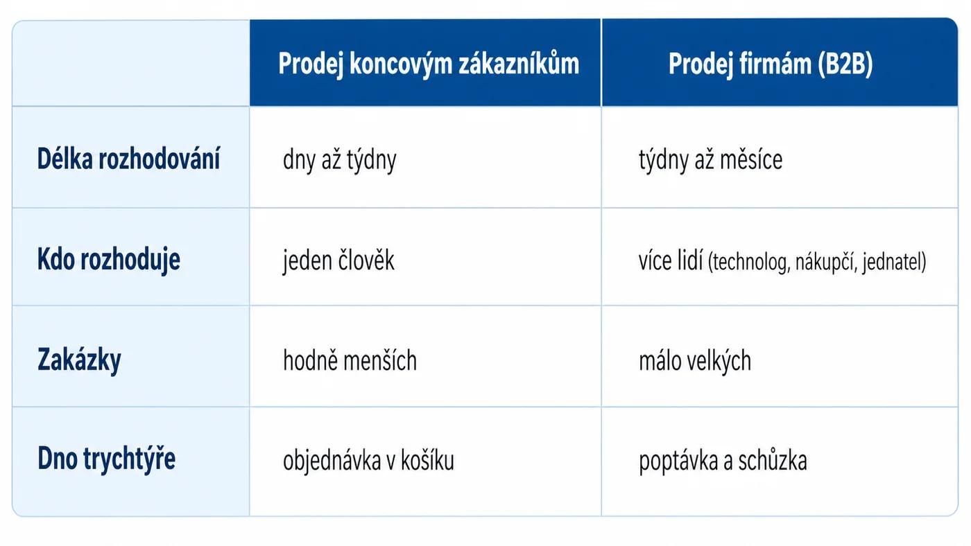 B2B marketingový trychtýř: v čem se liší od prodeje koncovým zákazníkům