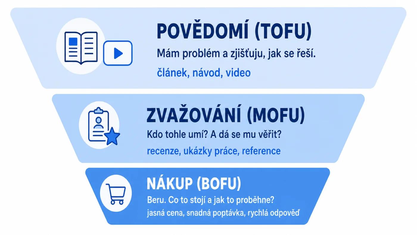 Tři fáze marketingového trychtýře: povědomí, zvažování, nákup