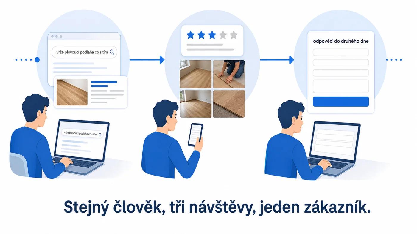 Příklad marketingového trychtýře malé firmy: od vyhledávání k poptávce
