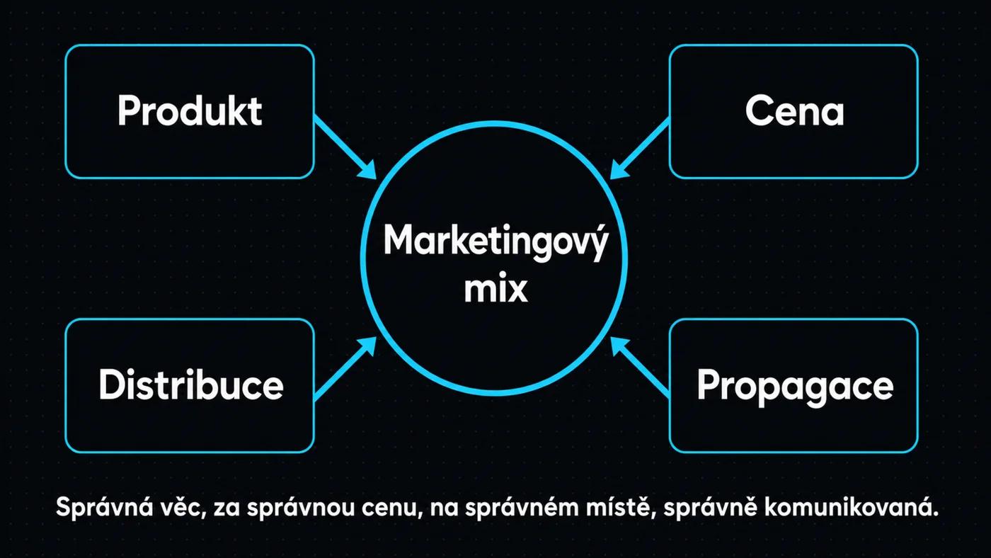Diagram - Co je marketingový mix