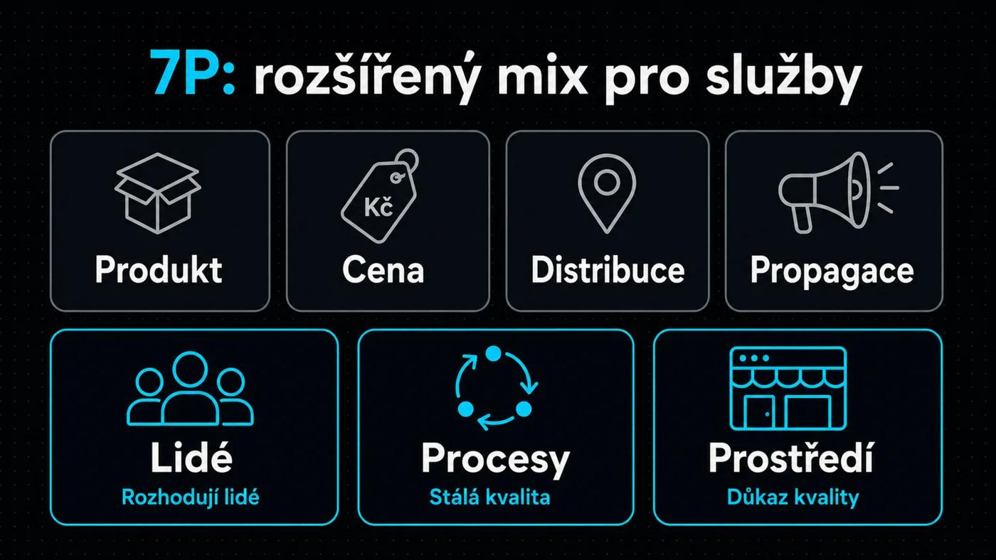 Diagram - 7P: Rozšířený marketing mix pro služby
