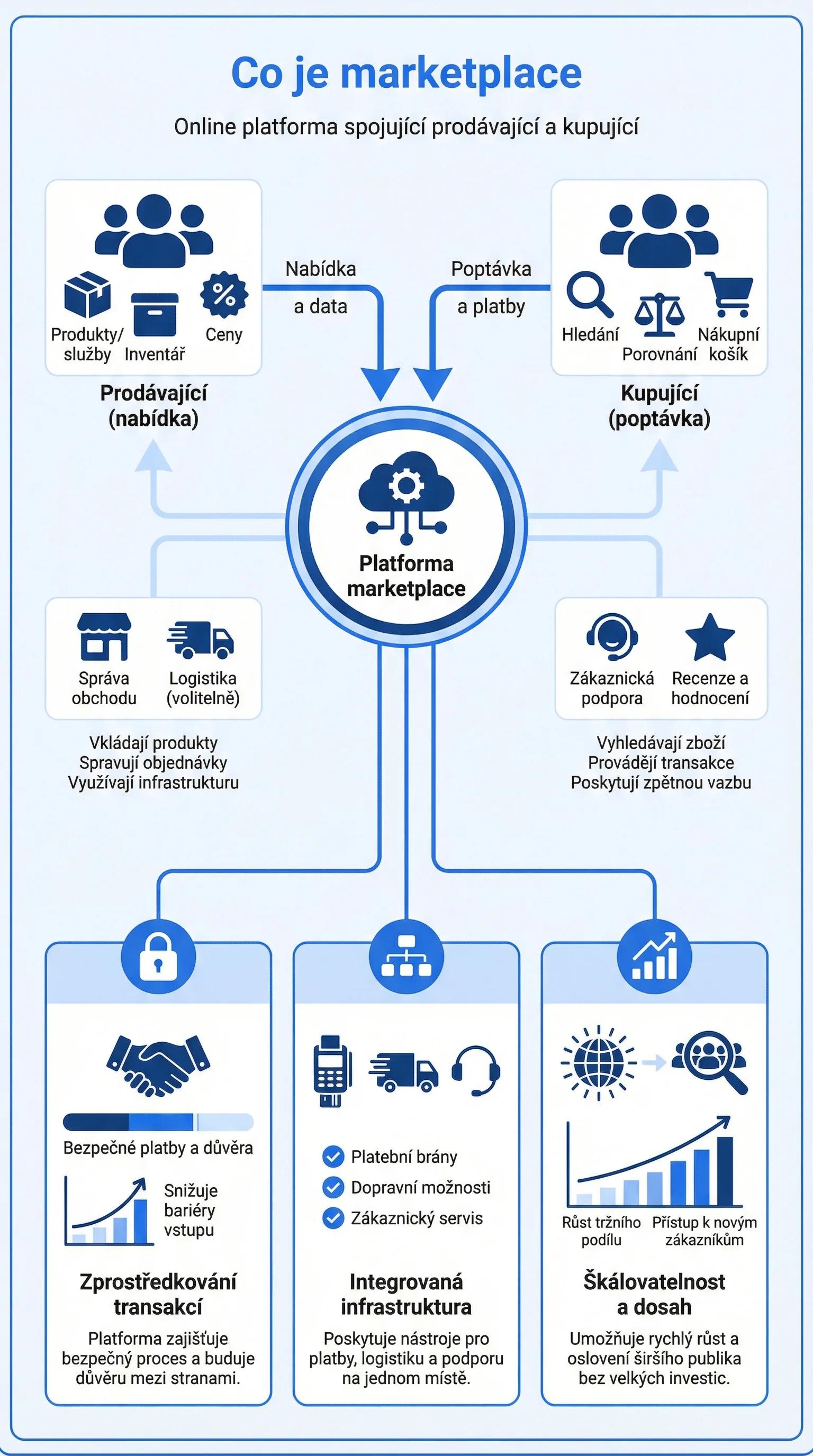 Infografika - Co je marketplace