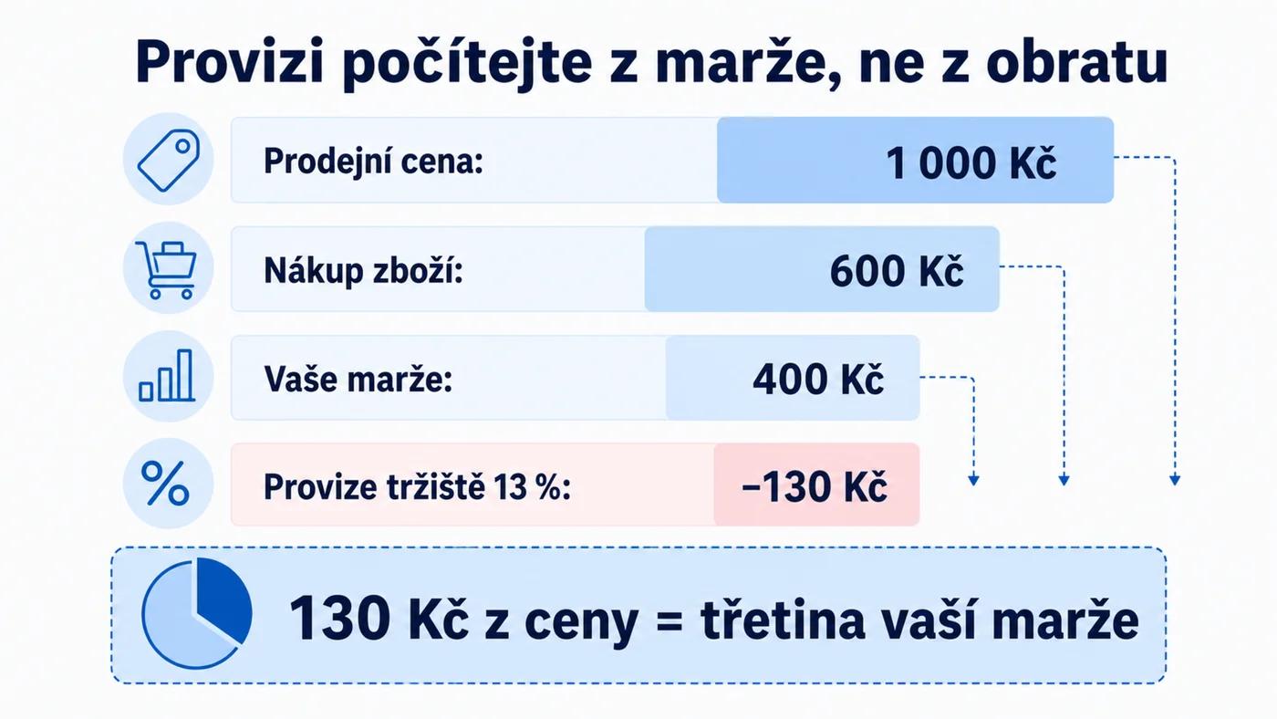 Provize marketplace na příkladu: 13 % z ceny 1 000 Kč je třetina marže 400 Kč