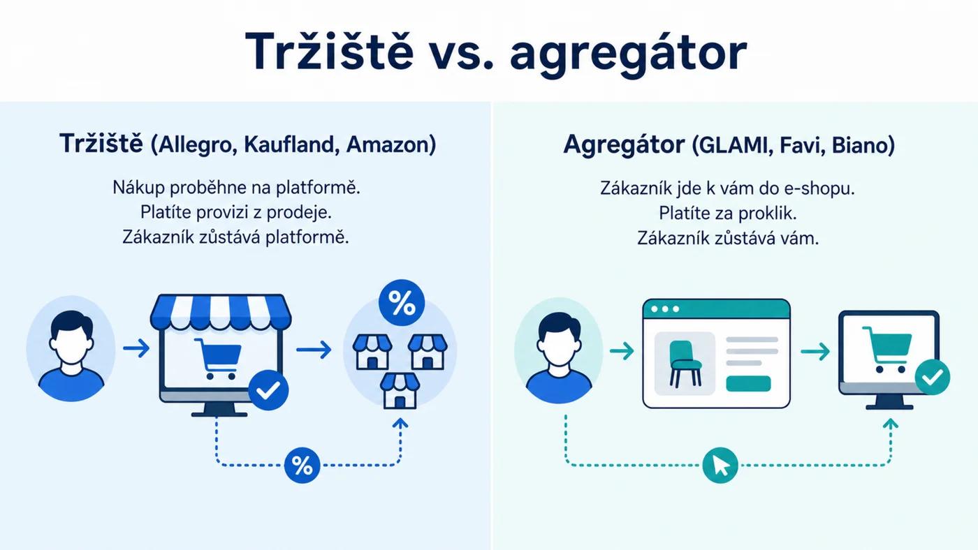 Rozdíl mezi tržištěm a agregátorem: kde proběhne nákup a komu zůstane zákazník