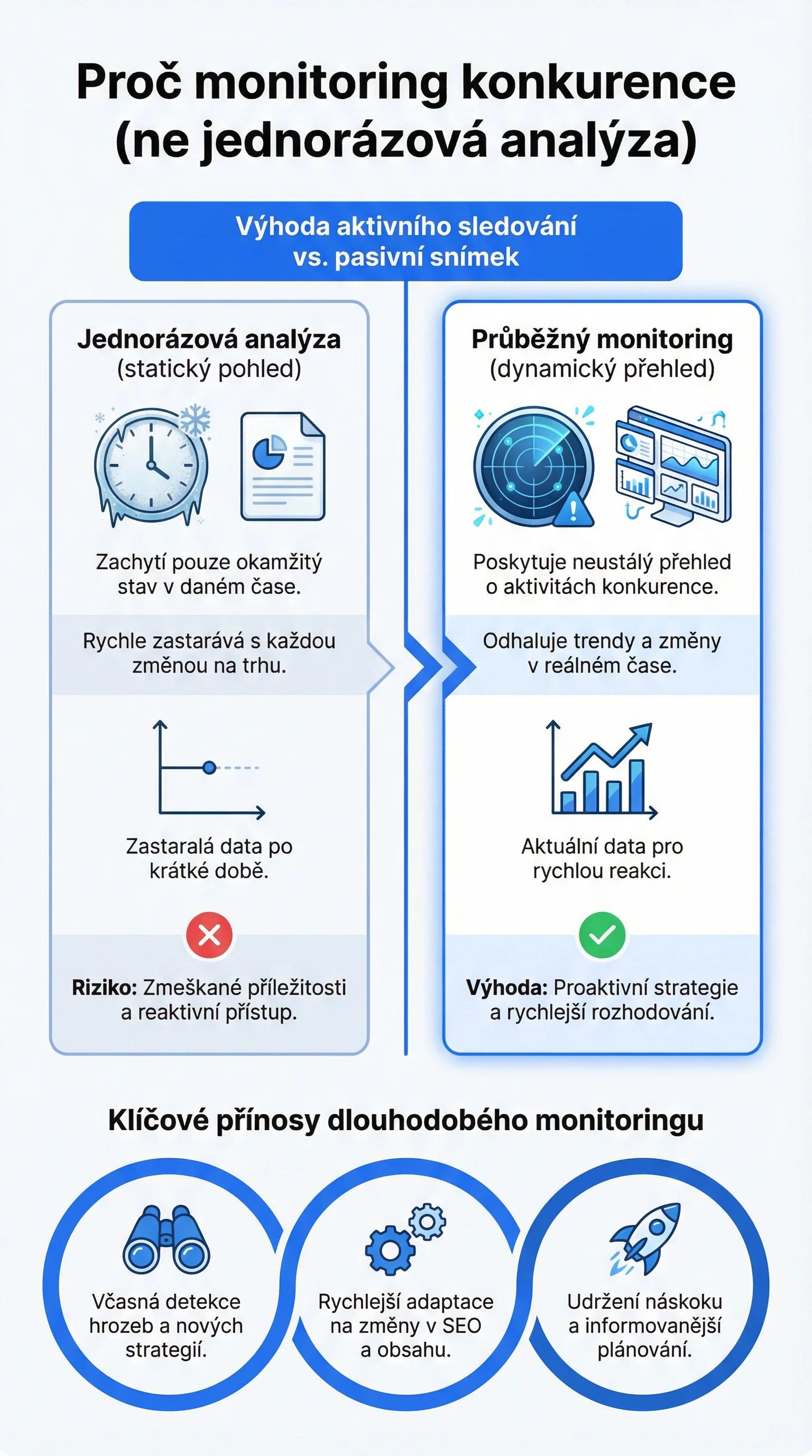 Co u konkurence sledovat týdně, měsíčně a čtvrtletně