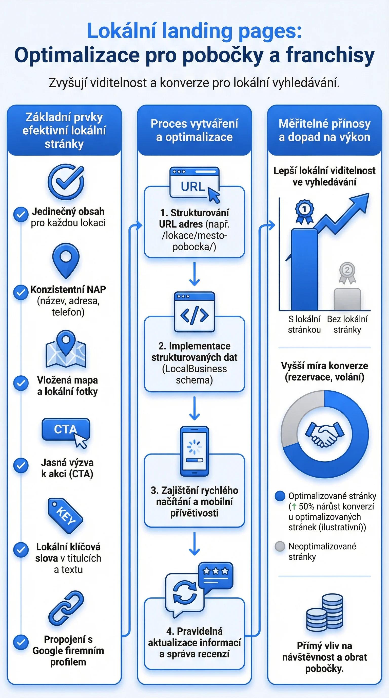 Infografika - Lokální vstupní stránky - osvědčené postupy