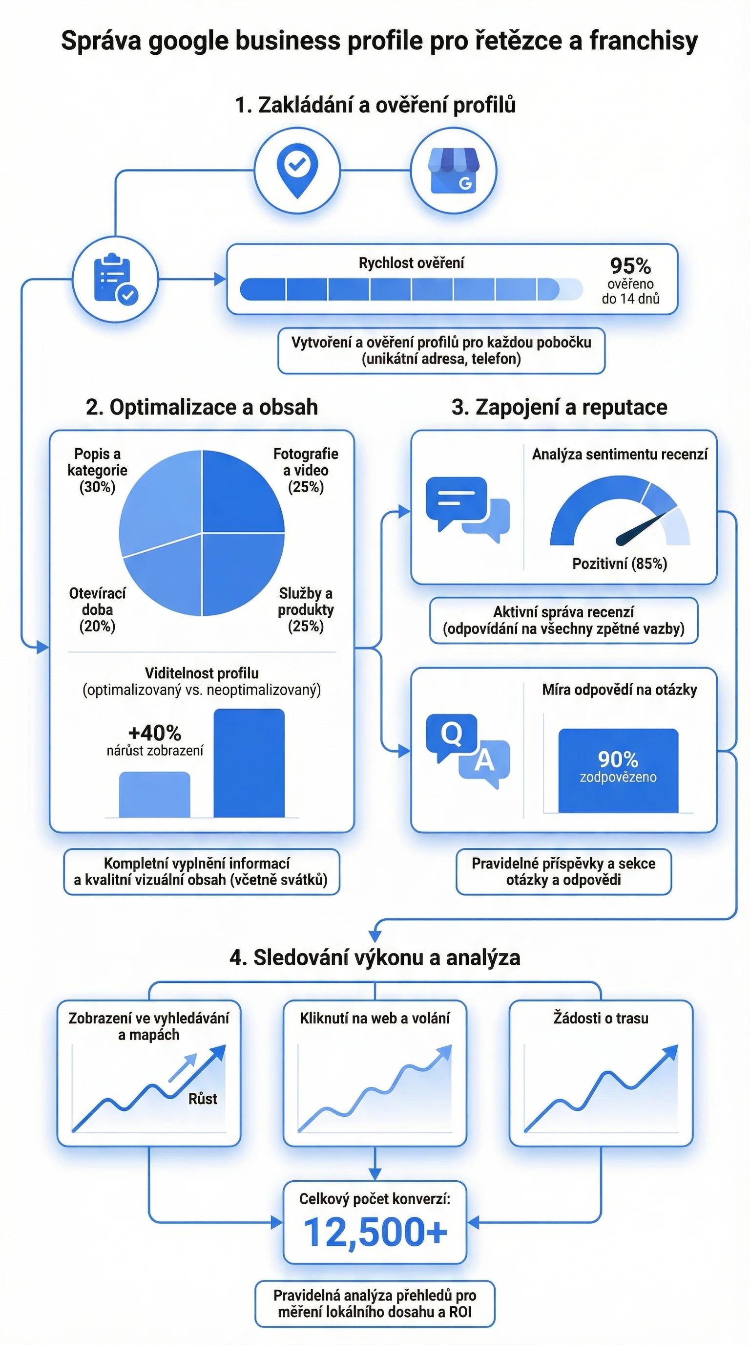 Infografika - Správa Google Business Profile